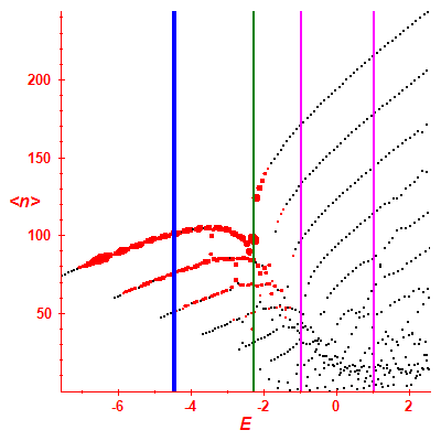 Peres lattice <N>